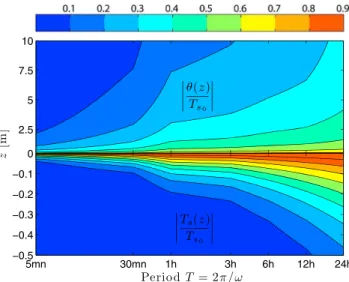 Figure 10. Phase contours (top) for potential temperature as a function of height and (bottom) for soil temperature as a function of depth, relative to land‐surface temperature.