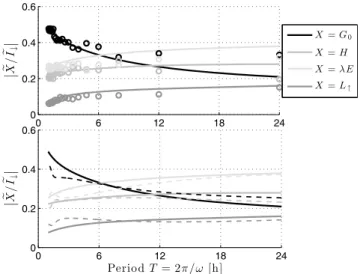 Figure 2. Comparison between the harmonics of surface heat fluxes: G 0 , soil; H, sensible; and lE, latent heat flux and outgoing radiation from the theoretical model (solid lines) with 66 days of continuous observations, as a function of the period T = 2p