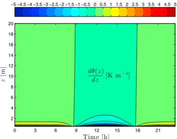Figure 3. Gradient of potential temperature in the lower surface layer (20 m) as a function of hour of day.