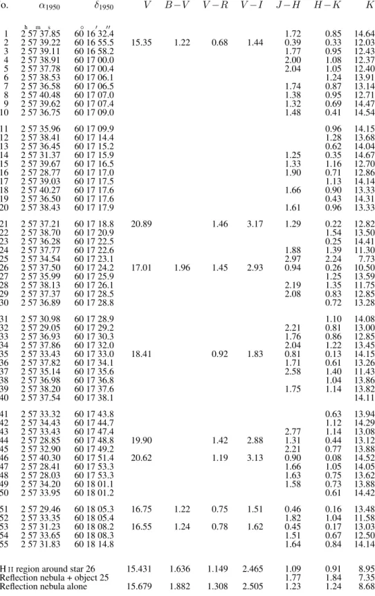 Table 1. Coordinates and photometry of stars No. α 1950 δ 1950 V B − V V − R V − I J − H H − K K h m s ◦ 0 00 1 2 57 37.85 60 16 32.4 1.72 0.85 14.64 2 2 57 39.22 60 16 55.5 15.35 1.22 0.68 1.44 0.39 0.33 12.03 3 2 57 39.11 60 16 58.2 1.77 0.95 12.43 4 2 5