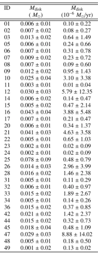 Table 2. Inferred Physical Parameters from SED Fits to YSOs