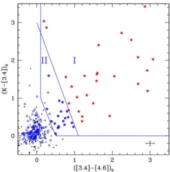 Fig. 4. Intrinsic K - [3.4] vs. [3.4] - [4.6] colour-colour diagram show- show-ing the distribution of field stars / MS sources (cross symbols), Class II YSOs (blue stars) and Class I YSOs (red stars)