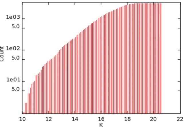 Fig. 6. The cumulative distribution of all the K-band sources observed towards the IRDC G192.76 + 00.10 region.