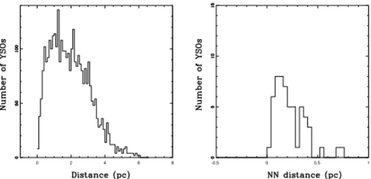 Fig. 8. Left: Distribution of the projected distances among the sources detected at 24 µm