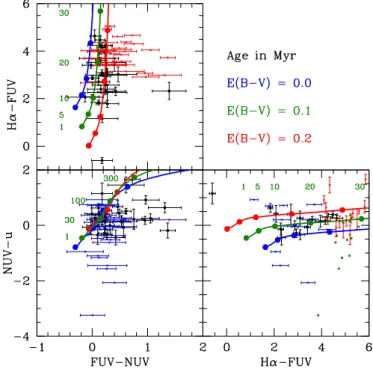 Fig. 7. Left panels: variations of the Hα-FUV (upper) and FUV − NUV (lower) age-sensitive colour indices as a  func-tion of time derived for the star formafunc-tion history given in eq