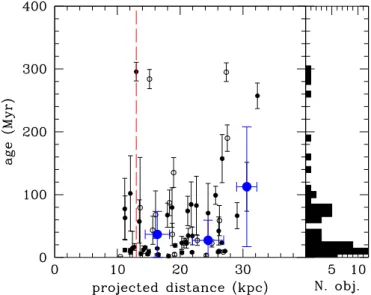 Figure 12 shows the relation between the age of the stellar population of the di ff erent H ii regions and their projected  dis-tance from the nucleus of the galaxy