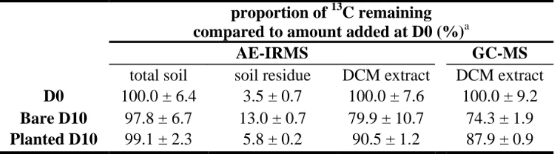 Table 1. Proportion of  13 C remaining (after 10 days incubation, D10) compared to the  amount added at D0 in total soil, soil residue, dichloromethane extract measured using  AE-IRMS and of  13 C-phenanthrene in dichloromethane extract measured using  GC-