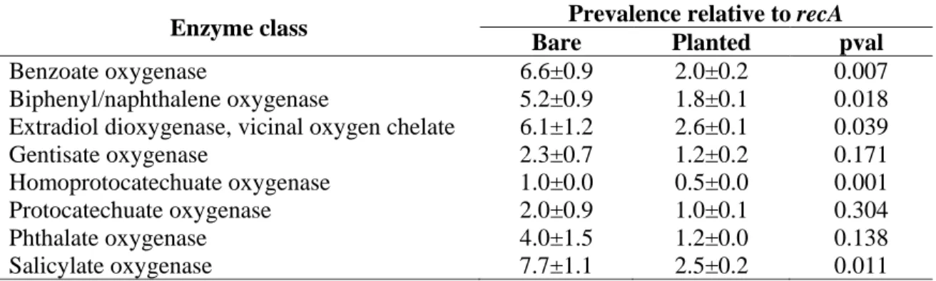 Table 2: Normalized prevalence of genes encoding enzymes for aerobic bacterial  degradation of aromatics in  13 C-labeled metagenomes, relative to recA