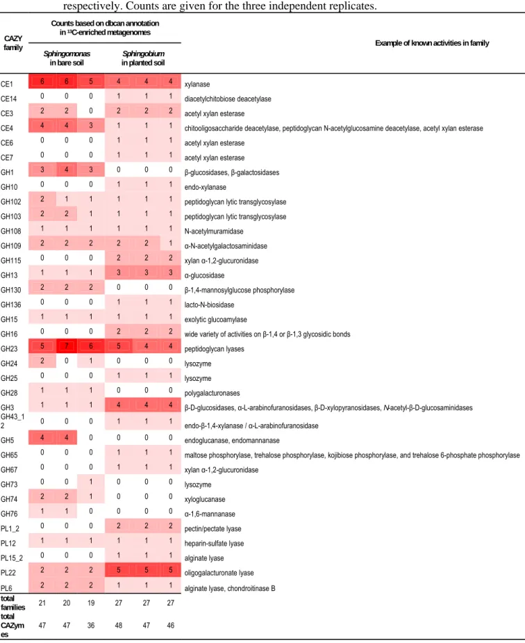 Table 3. Detection of genes encoding putative carbohydrate active enzymes (CE: 