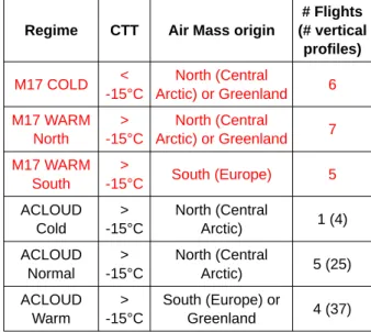 Table   2   summarizes   the   synoptic   regimes encountered   during   the   airborne   campaigns