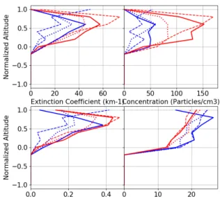 Figure  2 : vertical  profiles  (normalized  altitudes)  of  large (Dp>125 mm) ice crystals extinction coefficient (a), number concentration (b), mass content (c) and effective diameter (d) median values for open water (full line), marginal ice zone (da