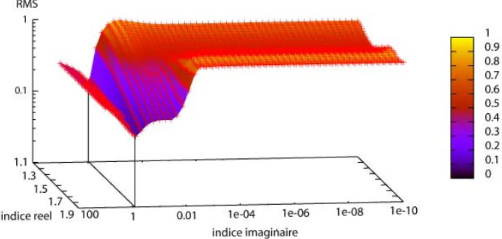 Figure 2 . Variations du RMS. La mesure synthétique a été calculée avec un indice de  réfraction complexe m = 1,5 + i 