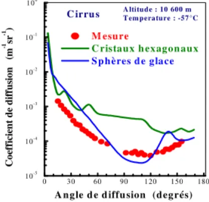 Figure  3 .  Comparaison  entre  nos  mesures  et  des  théories  utilisant  différentes  hypothèses sur le type simple de particules présentes dans le Cirrus