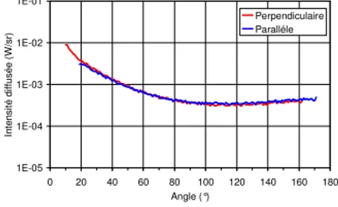 Figure  6.  Indicatrices  de  diffusion  mesurées  suivant  2  directions  de  polarisation  orthogonales  entre  elles  pour des particules de suie de carbone