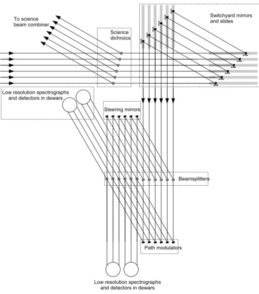Figure 4. Conceptual layout of the fringe tracker optics