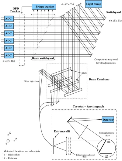 Figure 3. Schematic layout for the bulk-optics combiner. The layout for an instrument accepting 6 input beams is shown, including a switchyard for selecting a subset of the beams to feed into a 4-way combiner.