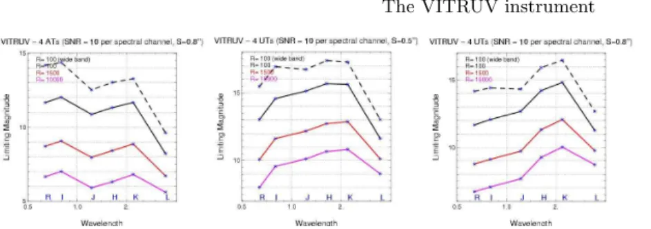 Fig. 3. Limiting magnitude through the VITRUV wavelength coverage. Left panel with 4 ATs, middle panel with 4 UTs and an average seeing of 0 