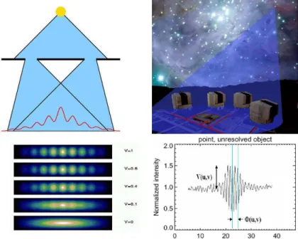 Figure 1. Principle of interferometry. Upper panels: the Young’s slit experiment (left) compared to optical interferometry (right): in both cases the light travels from a source to a plane where the incoming wavefront is split