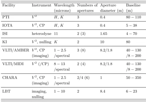 Table 1. Interferometers involved in YSO science