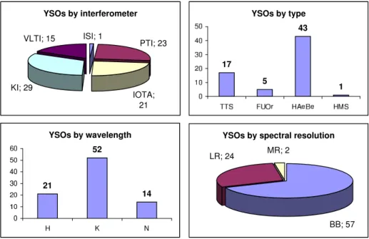 Figure 3. Young stellar objects observed by interferometry in the period 1998-2007. Upper left: