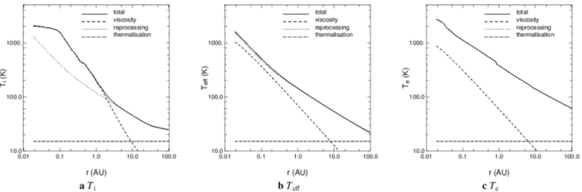 Figure 4. Radial distribution of temperature at different location in the disk computed with a two-layer model by Lachaume et al