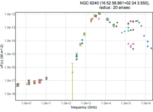 Figure 2. Photometry extracted from Vizier.