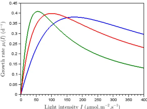 Table 1. Parameter values used for simulation