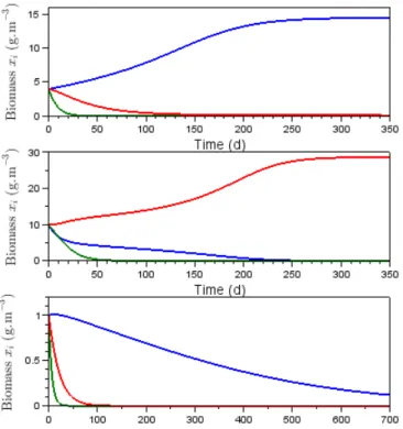 Fig. 3. Simulations of competition in open-loop for dif- dif-ferent sets of initial conditions