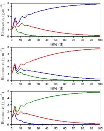 Fig. 4. Simulations of competition in closed-loop with 3 species (see Theorem 5). Operating conditions: