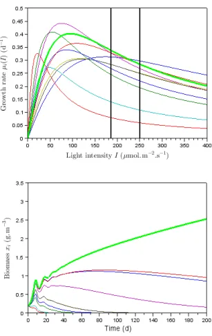 Fig. 5. Simulations of competition in closed-loop in a more realistic framework (10 species with different attenuation coefficients