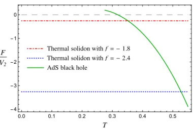Figure 2. Comparison between the free energies of the thermal solidon with f = −1.8 (red, dot dashed), and with f = −2.4 (blue, dotted) and of a large AdS black hole (green, solid)