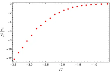 Figure 3. Dependence of the free energy on the constant C defined in (C.5). It is clear that when the magnitude of the latter one becomes larger the free energy become more negative