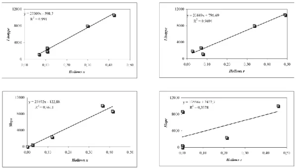 Fig. 6. The empirical relationship linking the lithology factor and the slope gradient factor to the presence of hollows has been found to be a linear correlation R 2 .