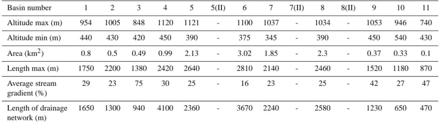 Table 3. Morphometric characteristics of basins and fans identified by number shown in Fig