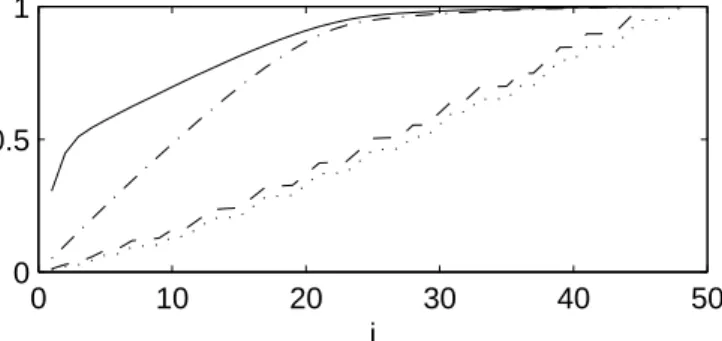 Fig. 5. Fraction of the total variance explained by the eigenvectors of P (solid line), eigenvectors of B (dash-dotted line), left singular vectors of A (dashed line) and right singular vectors of A (dotted line).