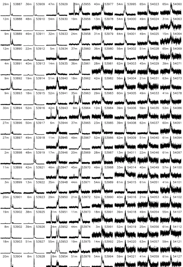 Fig. 1.—Daily pulse profiles from XTE J1810197 recorded in the linear horizontal polarization at Nanc¸ay at a frequency of 1.4 GHz across a bandwidth of 64 MHz (x 2.1.1), each displayed with 2048 bins (the first is from 2006 June 1 and the last from 2007 J