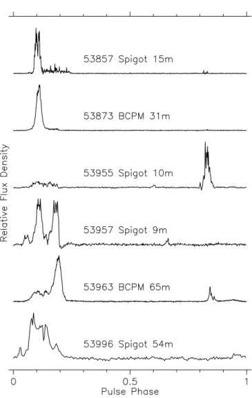 Fig. 2.—Changing pulse shapes of XTE J1810197 from GBT observa- observa-tions. All profiles were aligned with the polynomial used for Fig