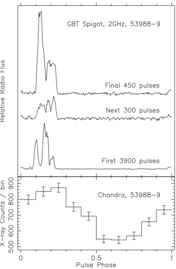 Fig. 5.—Bottom: X-ray pulse profile (0.5–3.0 keV) of XTE J1810197 from an observation with Chandra on 2006 September 10–11, folded with  bary-centric P ¼ 5:540362 s as determined from a simultaneous radio observation (see x 2.1.5)