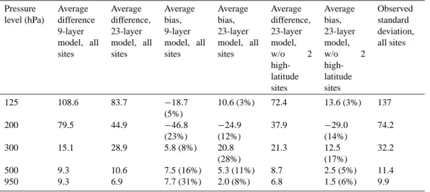 Table 3. Ozone differences (ppbv) between models and sondes Pressure level (hPa) Average difference 9-layer model, all sites Average difference,23-layer model, allsites Averagebias,9-layer model, allsites Averagebias, 23-layer model, allsites Average diffe