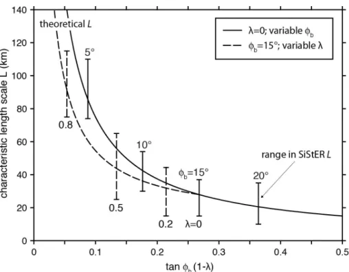 Figure 4 A comparison of L versus basal friction angle  f b  and pore-fluid pressure  l  from  the SiStER models and simple force balance arguments presented in Section 3.2 and 4.2 of  the main text