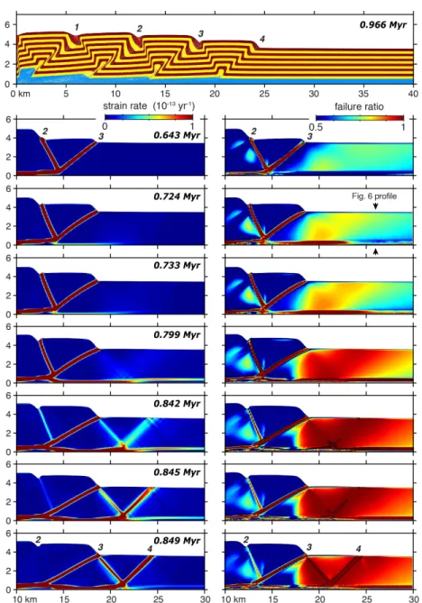 Figure 5 Numerical model predictions of the formation of a new frontal thrust under the  influence of elevated pore-fluid pressure ( l =0.8;  f =30°;  f b =15°; H=3