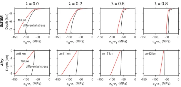 Figure 6 Differential stress (black) and Mohr-Coulomb failure (red) profiles from just prior  to the formation of a new frontal thrust for SiStER (top) and Airy elastic stress models  (bottom)