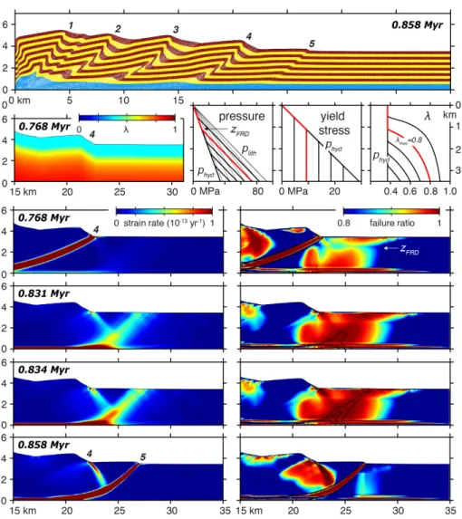 Figure 7 The effect of depth-varying pore-fluid pressure ratio ( l ) on the formation of a  new frontal thrust ( l 3.5 =0.8;  f =30°;  f b =15°;  H=3 km;  H d =0