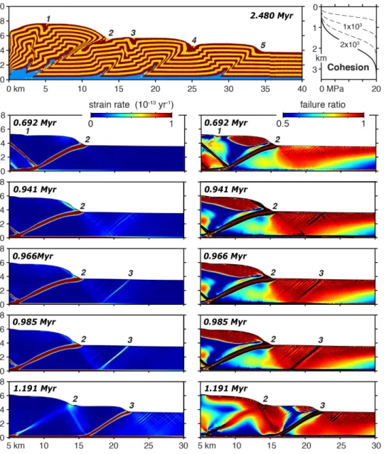 Figure 8 Formation of a new frontal thrust for a numerical model with depth-dependent  cohesion (z 0 =2 km)