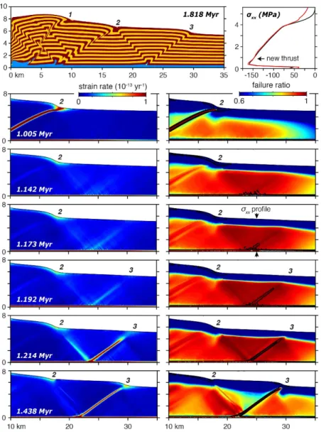 Figure 10 Numerical prediction of the formation of a new frontal thrust for a model with  depth-dependent viscosity  (f 1 =2.5, f 2 =0.2,  h 0 =4×10 23 )