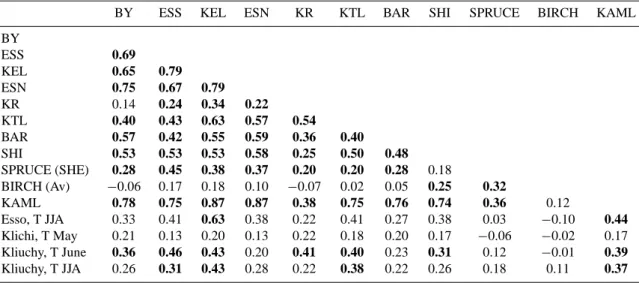 Table 1. Correlation matrix for tree-ring records from the Kamchatka Peninsula. In addition to the comparisons between sites correlations of May, June and summer (May-August) temperatures for Esso and Kliuchy meteorological stations are also shown