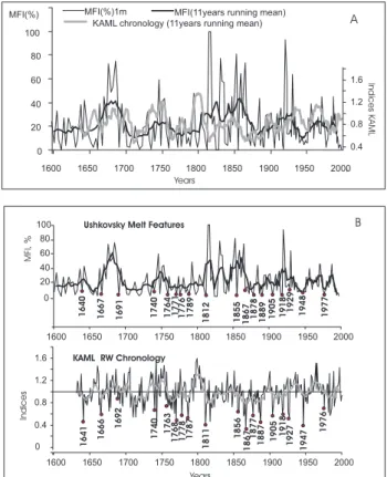 Fig. 4. Comparison of the KAML and BY ring-width standard chronologies. These records are considered to be proxies of (early) summer temperature.