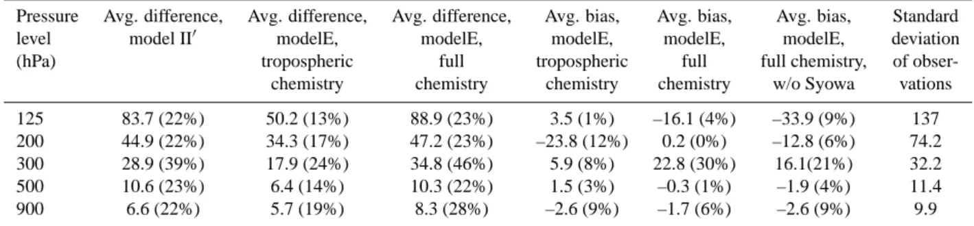 Table 4. Ozone differences and biases (ppbv) between models and sondes.