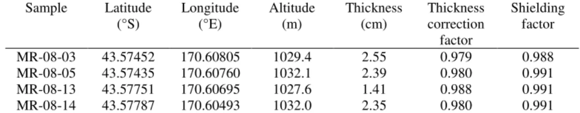 Table 1: Sample data.  