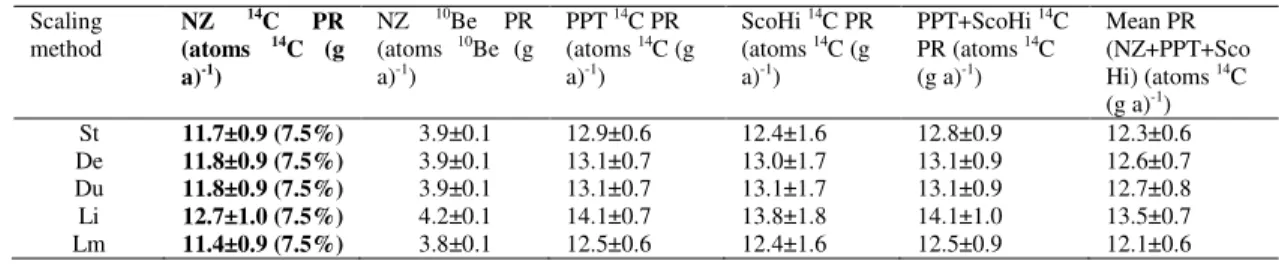 Table  3: Best-fit  spallogenic  production  rates  (PR)  referenced  to  sea  level,  high  latitude  and  present  time 